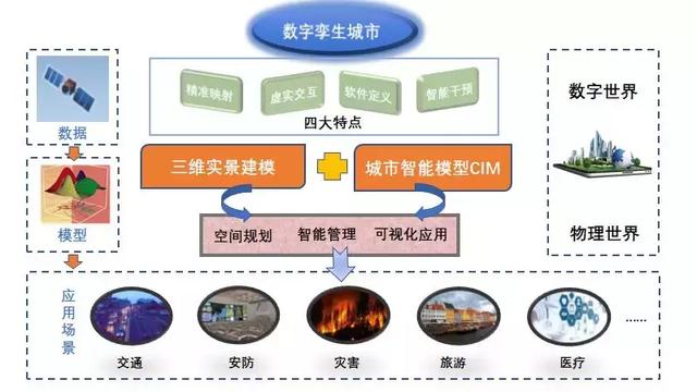 基于三維實(shí)景建模與CIM的智慧城市建設(shè)