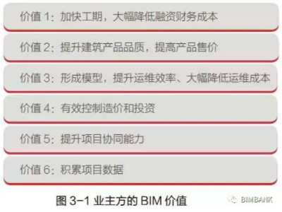 業(yè)主方BIM應用主要價值