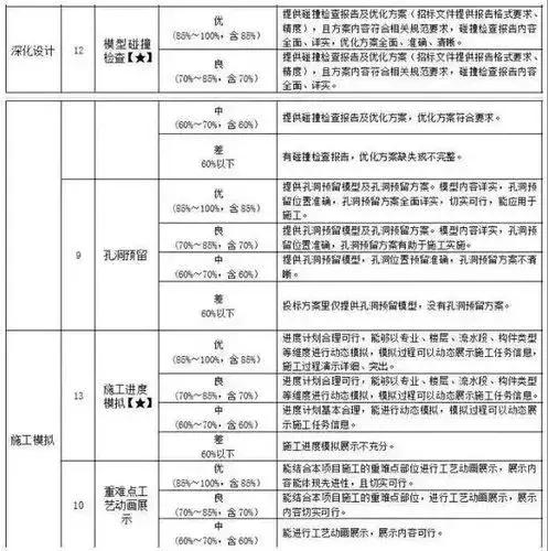 BIM工程招投標(biāo)進入三維模型時代