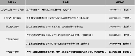 全國(guó)BIM收費(fèi)標(biāo)準(zhǔn)