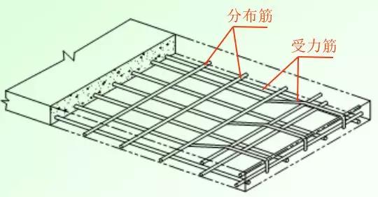 根據(jù)在結(jié)構(gòu)中的作用，鋼筋有哪些分類？