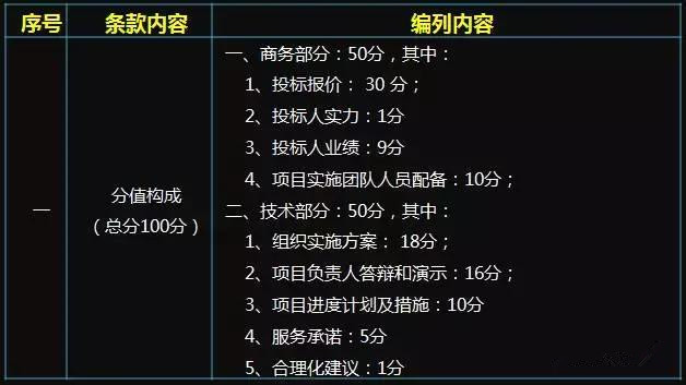 千萬級別BIM咨詢服務(wù)工程項目的評分標(biāo)準(zhǔn)看BIM能力