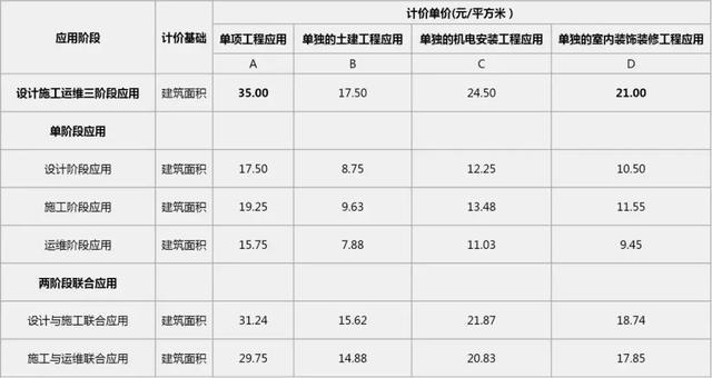 2019國內(nèi)BIM費用標(biāo)準(zhǔn)大全！再也不用去咨詢bim公司了