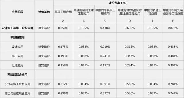2019國內(nèi)BIM費用標(biāo)準(zhǔn)大全！再也不用去咨詢bim公司了