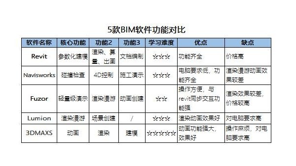 沒有任何建筑專業(yè)基礎(chǔ)的人能自學BIM嗎？