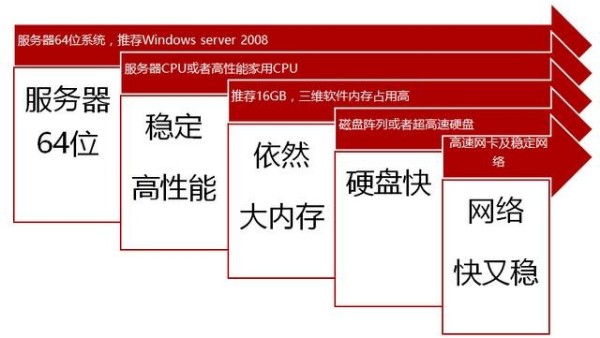 運(yùn)行建筑BIM軟件，電腦配置最低標(biāo)應(yīng)該是怎樣的？
