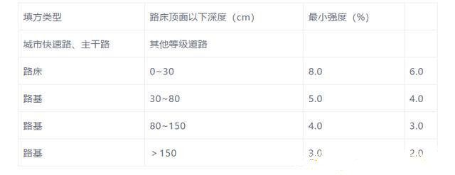 市政道路開工至完工需要做的所有檢測項(xiàng)目