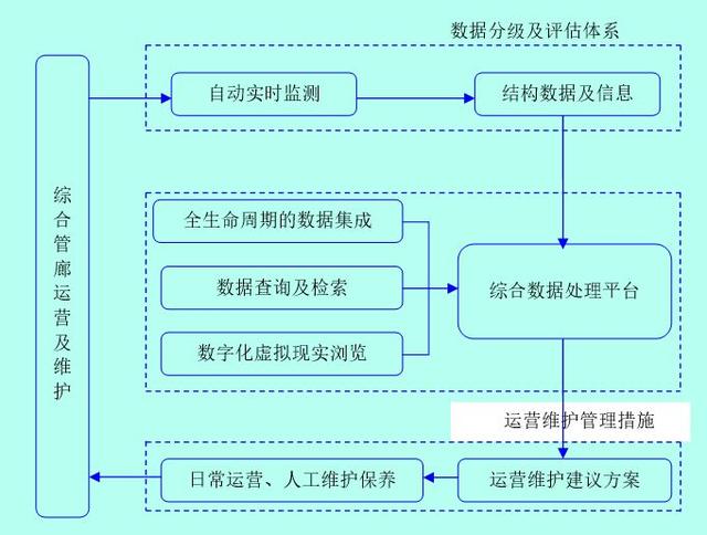 地下綜合管廊運營維護方案設(shè)計