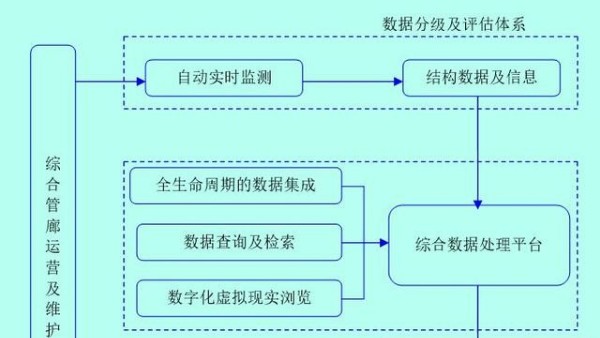 「管廊方案」地下綜合管廊運營維護方案設(shè)計