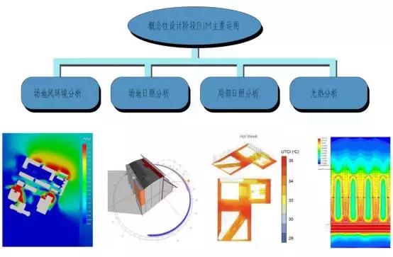 全過(guò)程咨詢BIM技術(shù)運(yùn)用