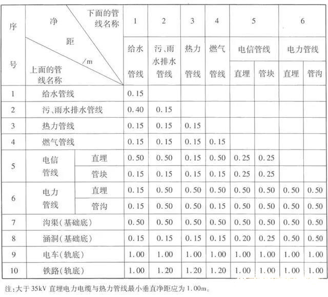 室外綜合管網(wǎng)專業(yè)繁多，如何保證施工不會亂？
