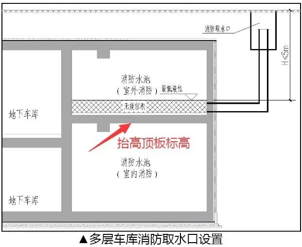 地下車庫(kù)—給排水系統(tǒng)的優(yōu)化設(shè)計(jì)!