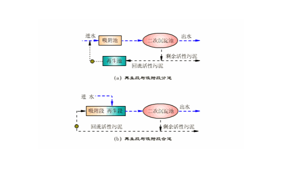 最新各種污水處理工段，設(shè)備工藝動(dòng)態(tài)圖，80多張！