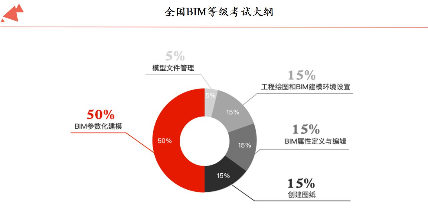人社部圖學(xué)學(xué)會BIM建模師一級考試報名通知