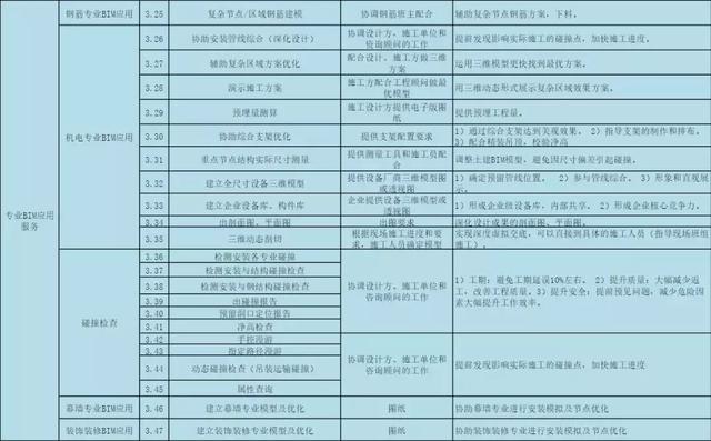 BIM公司的BIM咨詢服務(wù)清單，看完你對BIM會有更多的了解