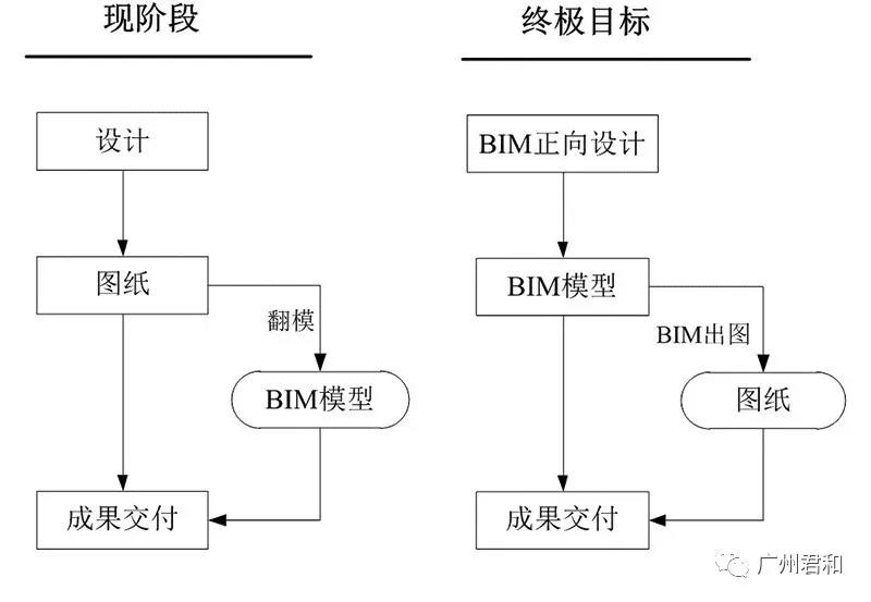 BIM正向設(shè)計(jì)發(fā)展趨勢(shì)及難點(diǎn)