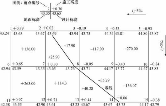 土方工程量計算的計算和調(diào)配