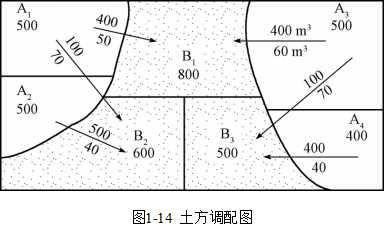 土方工程量計算的計算和調(diào)配