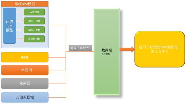 BIM在運維階段的數(shù)據(jù)構(gòu)建原理