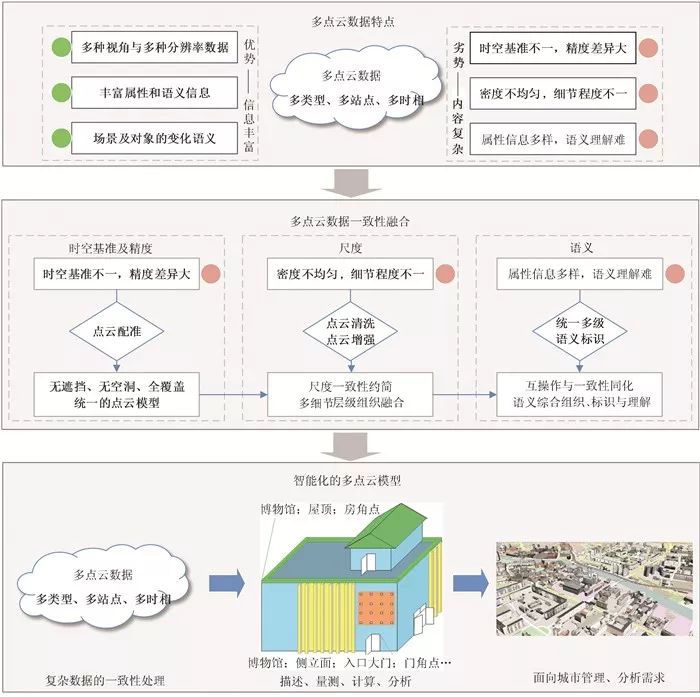 三維城市建模_多點云數(shù)據(jù)融合方法綜述
