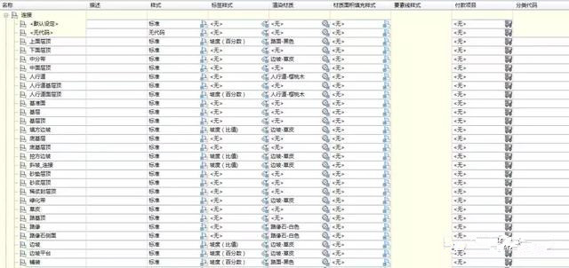以筆者的經(jīng)驗(yàn)，若不考慮自己創(chuàng)建裝配，則車(chē)道超高旋轉(zhuǎn)軸、基本路緣、城市人行道、常規(guī)邊坡及邊坡臺(tái)階幾個(gè)部件使用頻率較高，其組合后效果如下： 道路建模-裝配及標(biāo)簽 部件的標(biāo)簽一般在代碼集樣式里定義，筆者在“標(biāo)準(zhǔn)”的基礎(chǔ)上，新建一“市政道路”代碼集，導(dǎo)入裝配的的代碼，并賦予其標(biāo)簽。 按照一般出圖習(xí)慣，裝配上主要應(yīng)包含的標(biāo)簽為：高程與偏移，坡度。其中高程與偏移應(yīng)用于點(diǎn)，坡度應(yīng)用于連接。 道路建模-裝配及標(biāo)簽 道路建模-裝配及標(biāo)簽 高程與偏移：需指定高程、偏移文本及一縱向直線。文本內(nèi)容可在特性里指定，文本的高度應(yīng)根據(jù)最終橫斷面出圖比例確定，建議采用1:1000的比例，文字大小采用0.6，調(diào)整出圖圖框大小使得最終橫斷面圖比例為1:200，這樣文字看起來(lái)大小適中?？v向直線調(diào)整其為豎向，其長(zhǎng)度根據(jù)文字大小調(diào)整，若文字為0.6，則長(zhǎng)度可取5mm。此標(biāo)簽相對(duì)于點(diǎn)是固定的，若兩個(gè)點(diǎn)比較近則文字容易重疊，這個(gè)目前沒(méi)有較好的解決方法。 坡度：此標(biāo)簽建議分成兩類(lèi)定制，一為比值，適用于邊坡坡率；一為百分比，適用于車(chē)行道、人行道坡度百分比。邊坡坡率可只定義一坡率文本即可，坡度百分比另外還需指定一坡度箭頭，箭頭方向應(yīng)設(shè)計(jì)一表達(dá)式定義其旋轉(zhuǎn)方向。 最終效果如下： 道路建模-裝配及標(biāo)簽 土木交通解決方案 |公路建模軟件推薦——點(diǎn)擊申請(qǐng)?jiān)囉?道路設(shè)計(jì)BIM軟件OpenRoads Designer OpenBridge Modeler三維橋梁建模軟件 艾三維技術(shù),用心服務(wù)上千家客戶,專為客戶提供bentley軟件,建筑用的bim軟件等正版BIM軟件出售。 BIM軟件免費(fèi)公開(kāi)課，bim技術(shù)微信交流群，bim學(xué)習(xí)資料領(lǐng)取請(qǐng)?zhí)砑游⑿牛?8122393143 道路建模-裝配及標(biāo)簽