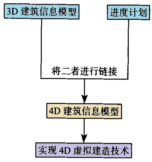BIM地鐵施工進度管理技術(shù)