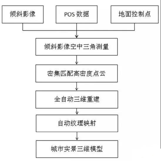 城市實(shí)景三維建模_無(wú)人機(jī)傾斜攝影