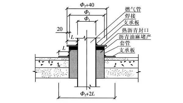 高層建筑燃?xì)夤艿涝O(shè)計需要注意的幾個問題