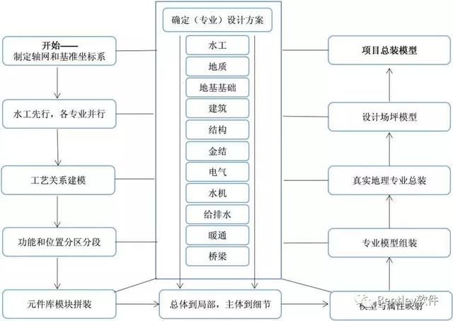 水利工程BIM設(shè)計(jì)流程研究
