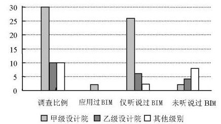 BIM在工程設(shè)計(jì)行業(yè)中的應(yīng)用問題