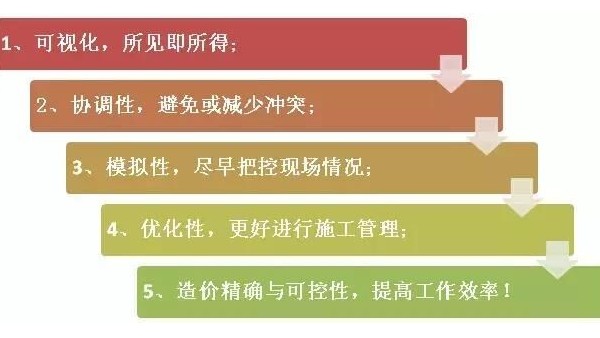 解讀：企業(yè)為什么要推行BIM？