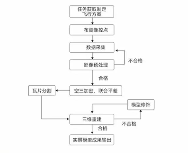 三維實(shí)景|無人機(jī)傾斜攝影三維建模