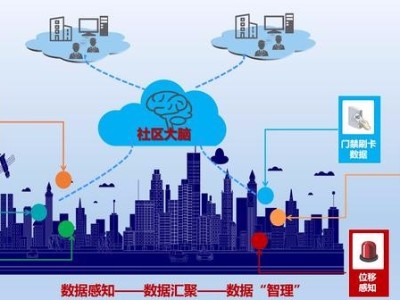 艾三維智慧社區(qū)可視化設(shè)計(jì)解決方案