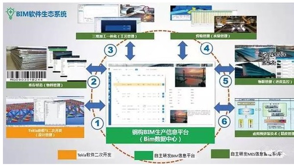 可追蹤 更精準 BIM技術(shù)在鋼結(jié)構(gòu)智能制造中的應(yīng)用