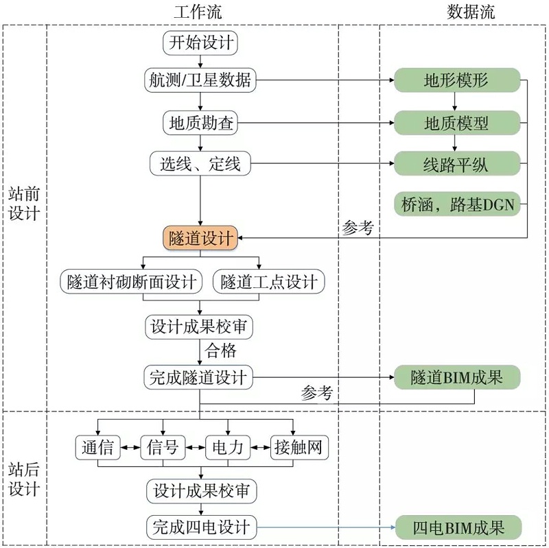 鐵路工程BIM正向設(shè)計