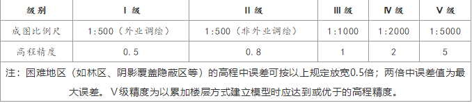 三維建模精細(xì)模型級(jí)別標(biāo)準(zhǔn)說(shuō)明