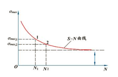 盤點有限元軟件進行機械結(jié)構(gòu)疲勞分析的若干問題