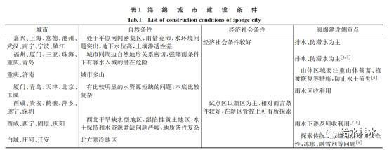 給水排水 |北方海綿城市規(guī)劃如何在季節(jié)性降雨的情況下建設(shè)？