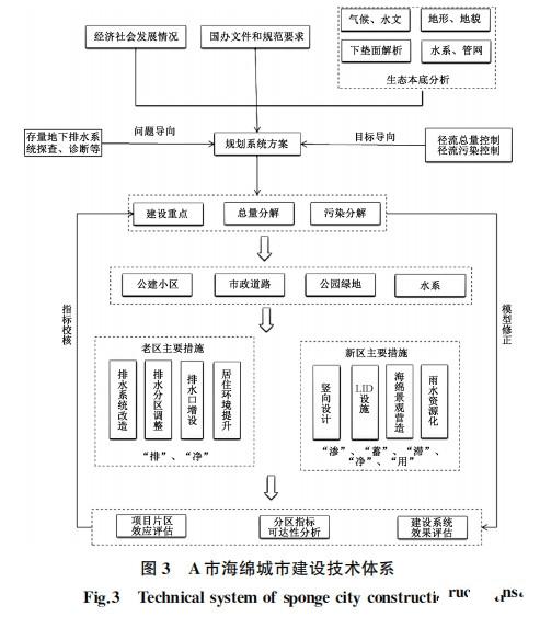 給水排水 |北方海綿城市規(guī)劃如何在季節(jié)性降雨的情況下建設(shè)？