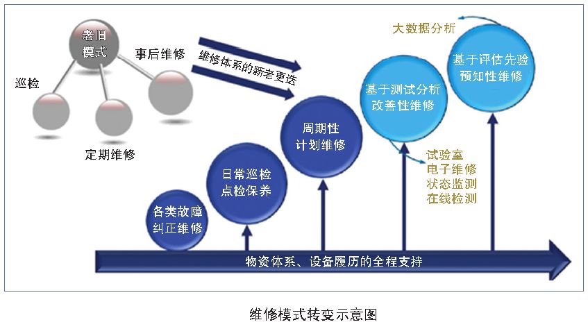 城市軌道交通智能運(yùn)維與創(chuàng)新平臺(tái)建設(shè)