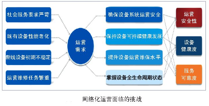 城市軌道交通智能運(yùn)維與創(chuàng)新平臺(tái)建設(shè)