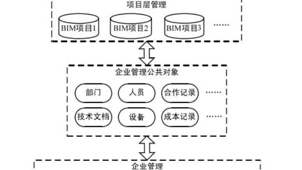淺談BIM技術(shù)在公司管理方面的應(yīng)用！