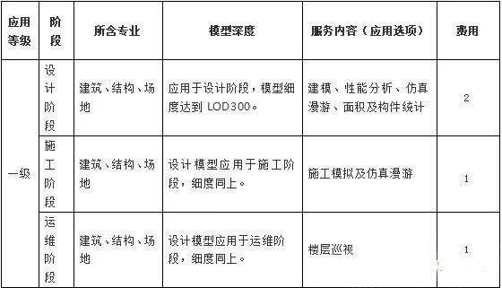 目前最新國(guó)內(nèi)BIM收費(fèi)標(biāo)準(zhǔn)匯總，全在這里了！