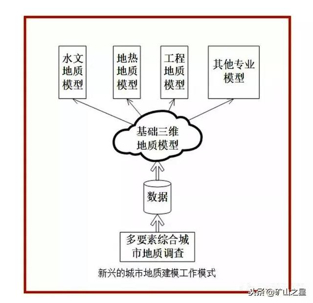 未來發(fā)展趨勢，城市三維地質(zhì)模型7大關(guān)鍵技術(shù)！