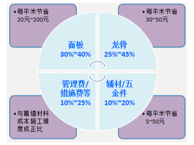 BIM應(yīng)用-幕墻設(shè)計優(yōu)化