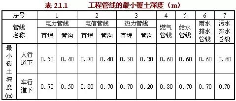 工程管線(xiàn)的最小覆土深度應(yīng)符合表2.2.1的規(guī)定。