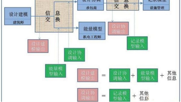 BIM模型包括什么建筑信息？