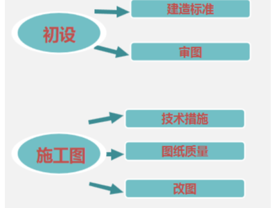 BIM咨詢：機電設(shè)計優(yōu)化