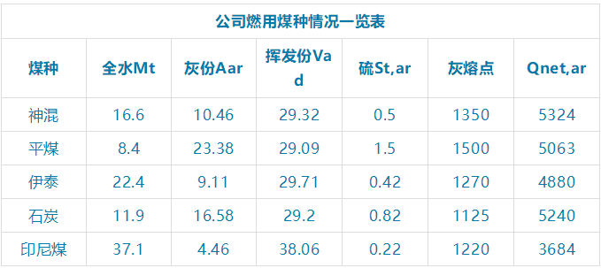 600MW鍋爐經(jīng)濟煤種摻燒模型的優(yōu)化