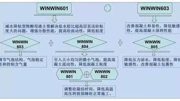 高層泵送混凝土太粘，如何解決？